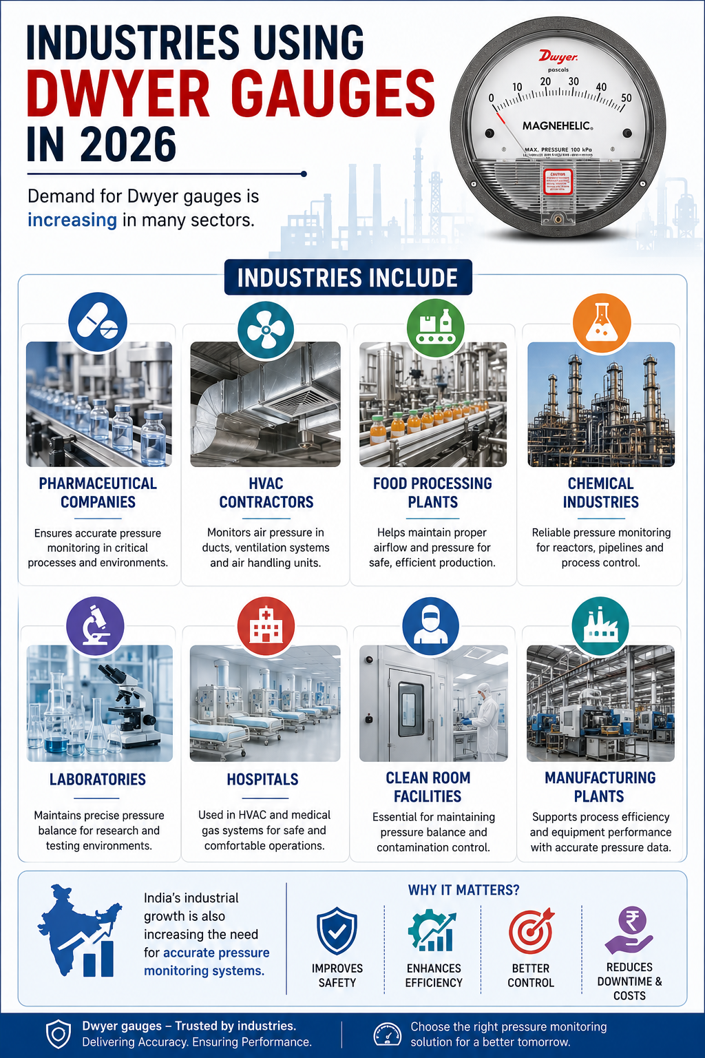 Industries using Dwyer Gauges in 2026