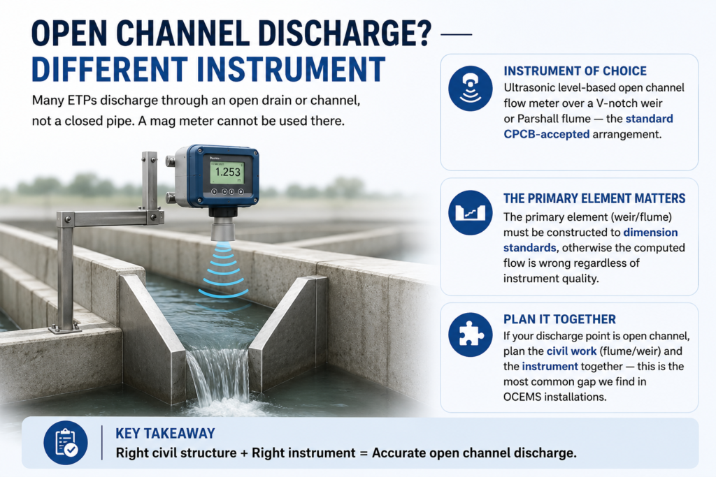 Open Channel discharge
